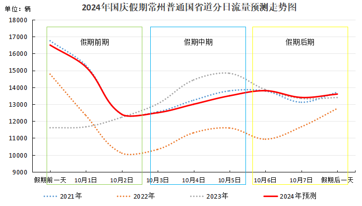 國慶常州路網(wǎng)流量預測_十一黃金周常州出行攻略_出行提示