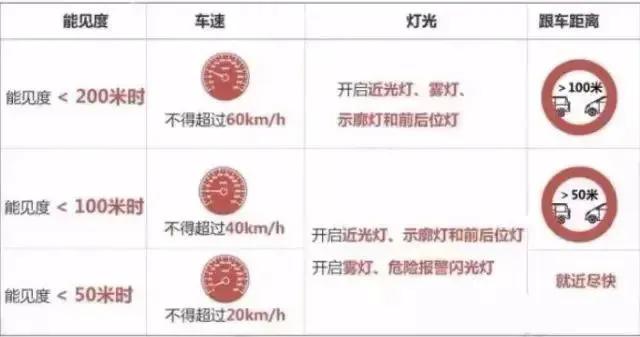 出行提示_雨天行車(chē)安全提示_雨霧天氣安全駕駛指南