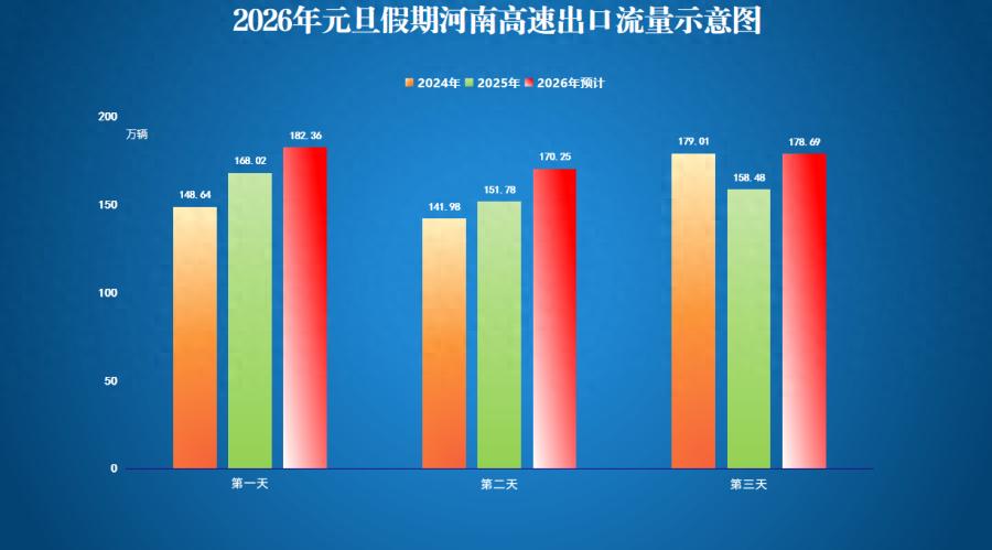 出行提示_河南高速元旦流量預(yù)測_元旦假期河南高速通行政策