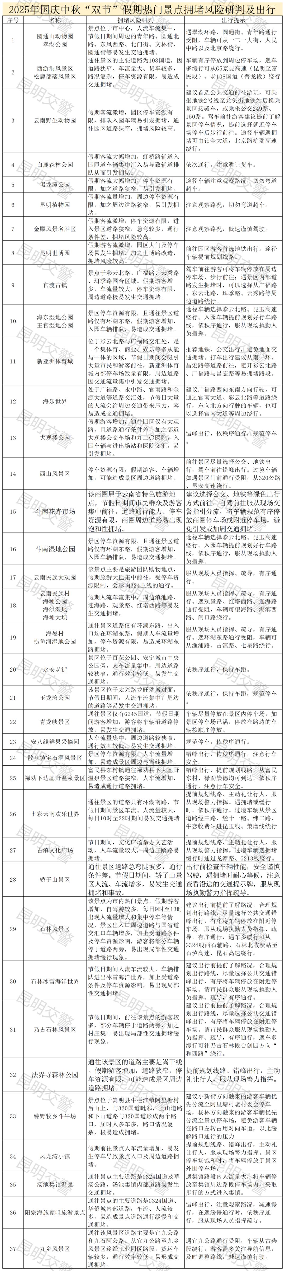 附件2:2025年國慶中秋雙節(jié)假期熱門商圈、景點擁堵風(fēng)險研判及出行建議_Sheet2.png